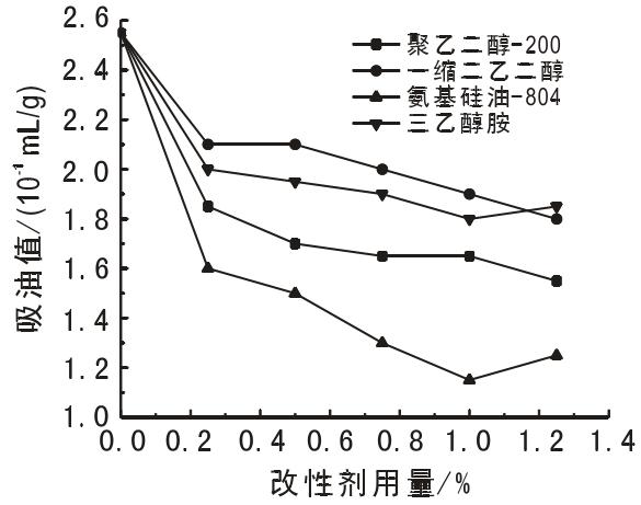 粉体的吸油值